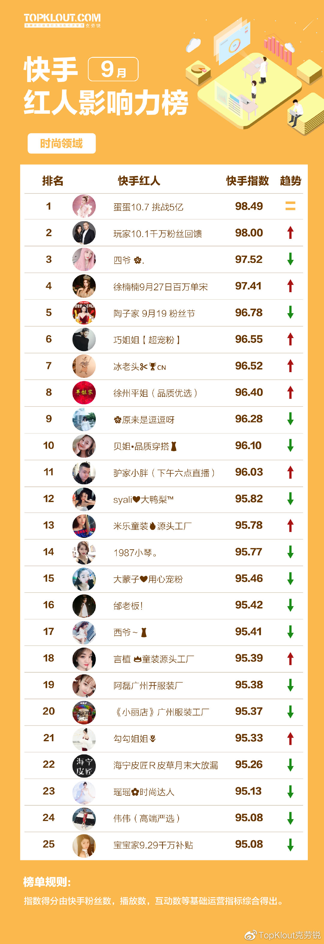 快手排行榜最新7月份，热门内容、影响力人物与趋势分析