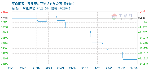 关于当前市场下603不锈钢管价格的分析