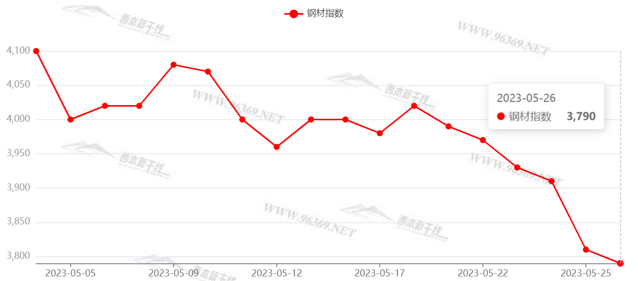 揭秘，6月份钢材价格走势图